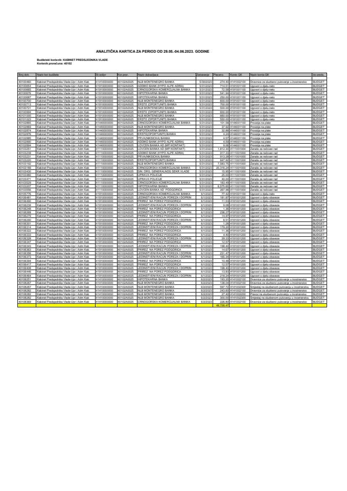 Аналитичка картица Кабинета предсједника Владе за период од 29.05. до 04.06.2023. године