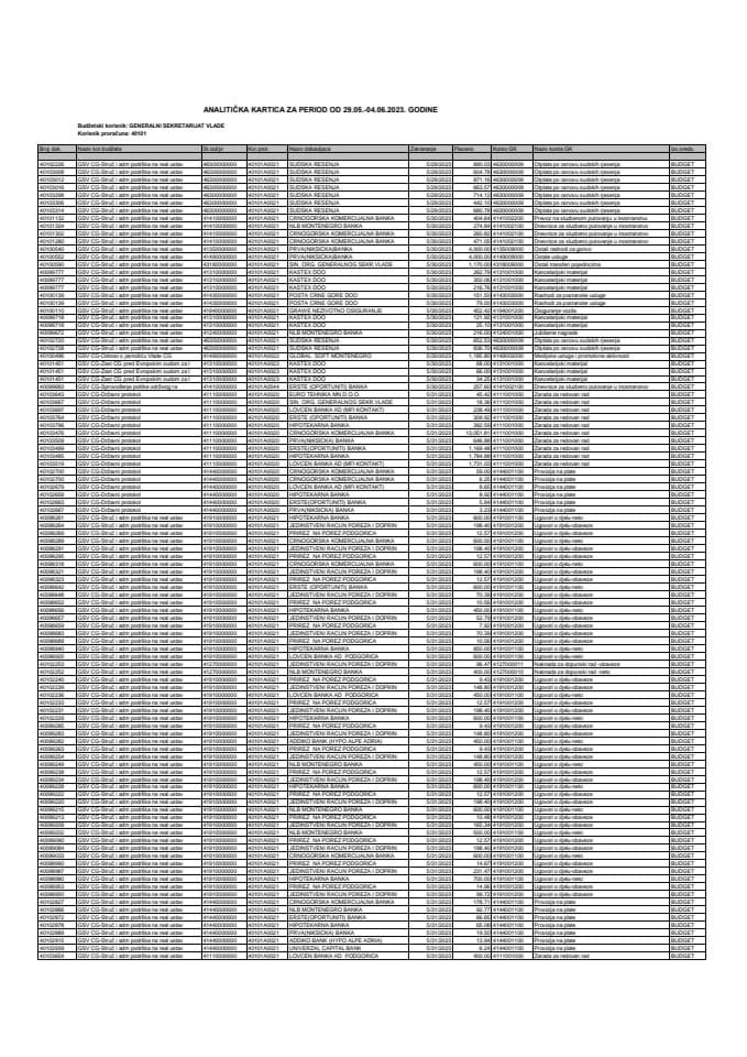 Analitička kartica Generalnog sekretarijata Vlade za period od 29.05. do 04.06.2023. godine