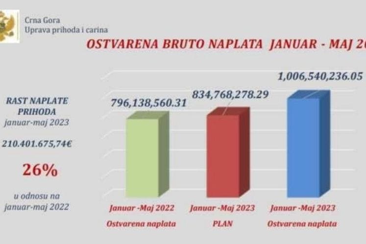 Za pet mjeseci rekordna naplata prihoda od milijardu eura