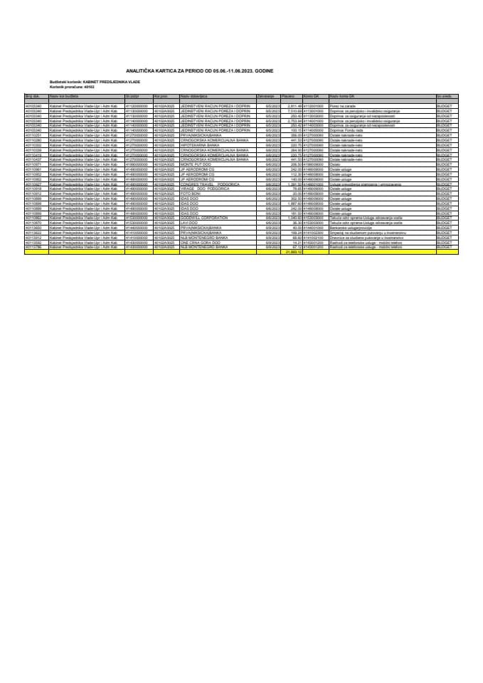 Analitička kartica Kabineta predsjednika Vlade za period od 05.06. do 11.06.2023. godine