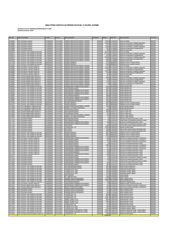 Analitička kartica Generalnog sekretarijata Vlade za period od 05.06. do 11.06.2023. godine