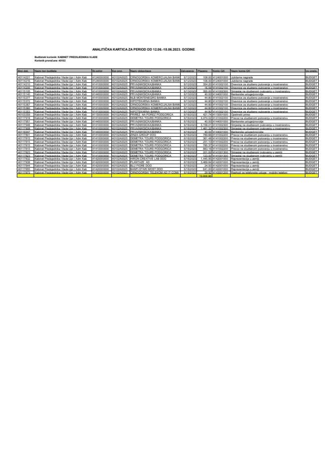 Analitička kartica Kabineta predsjednika Vlade za period od 12.06. do 18.06.2023. godine