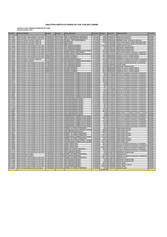 Analitička kartica Generalnog sekretarijata Vlade za period od 12.06. do 18.06.2023. godine