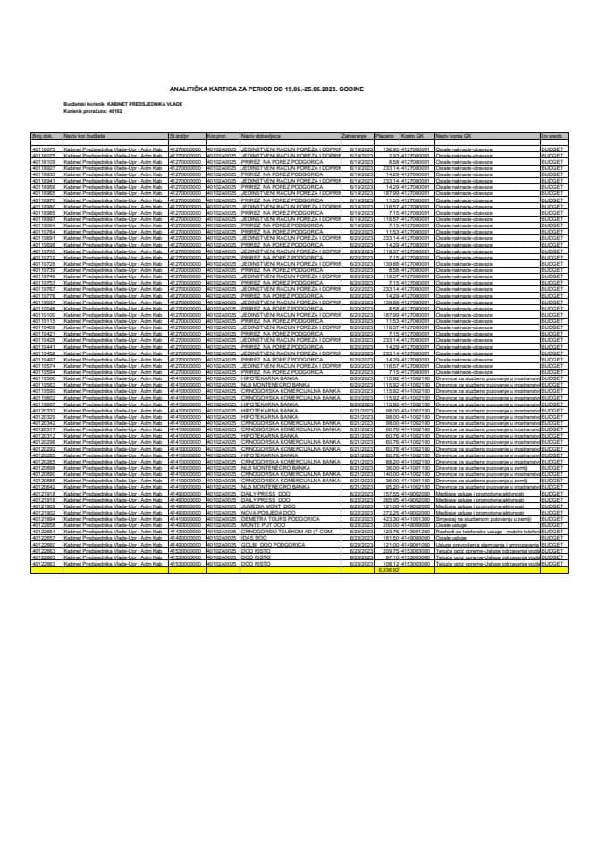Analitička kartica Kabineta predsjednika Vlade za period od 19.06. do 25.06.2023. godine