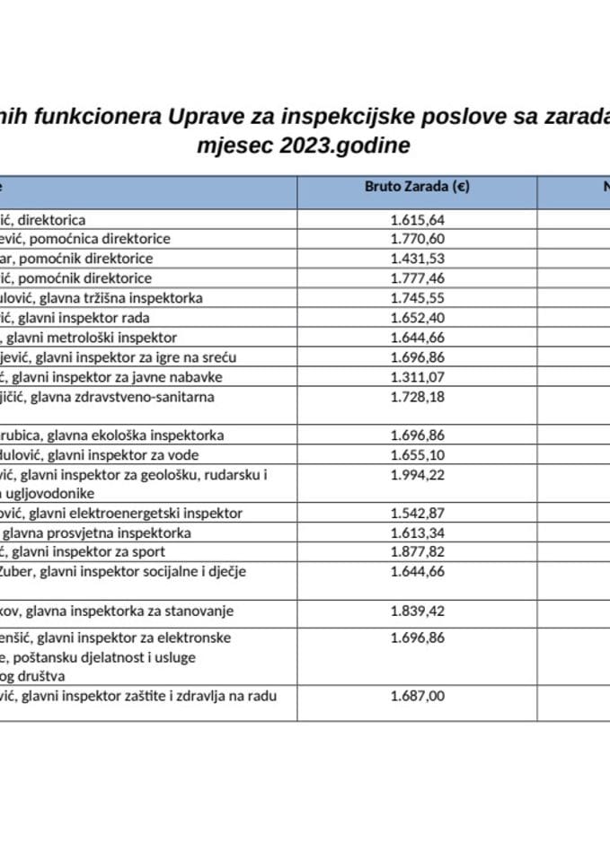 Spisak javnih funkcionera UIP sa zaradama za maj