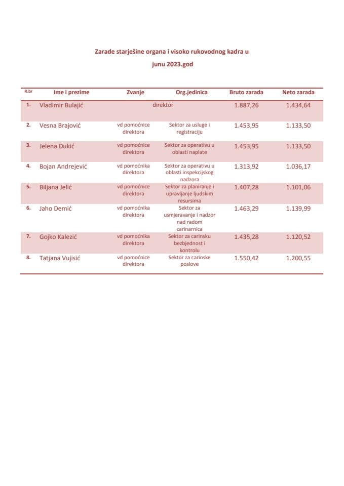 Zarade funkcionera u junu 2023.godine