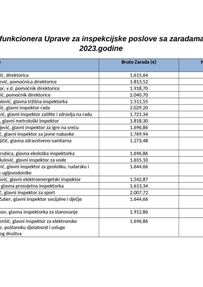 Spisak javnih funkcionera UIP sa zaradama za jul 2023