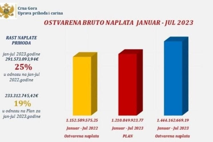 U julu nastavljen dobar trend rasta poreskih prihoda