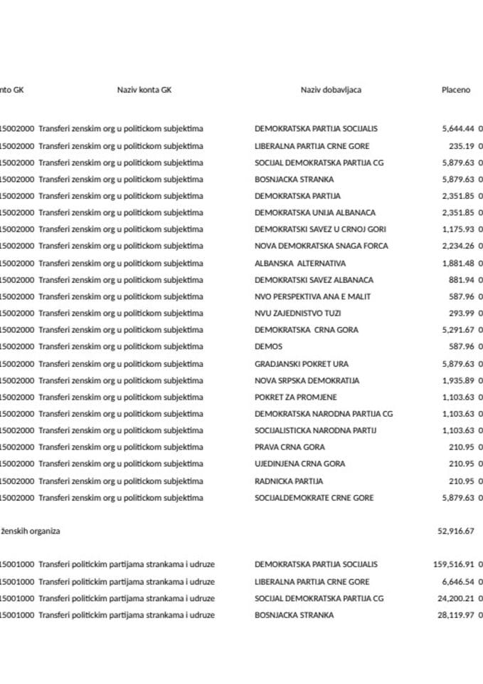 Prenos političkim partijama za mjesec JUN 2023. godine