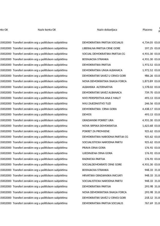 Prenos političkim partijama za mjesec JUL 2023. godine