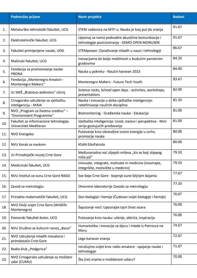 Одобрени пројекти ДНИ 2023 ТАБЕЛА наука