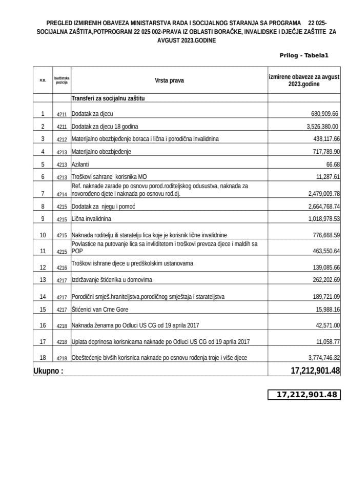 Izvještaj o uplati materijalnih davanja i usluga/avgust 2023.