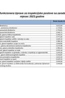 Spisak javnih funkcionera UIP sa zaradama za avgust 2023