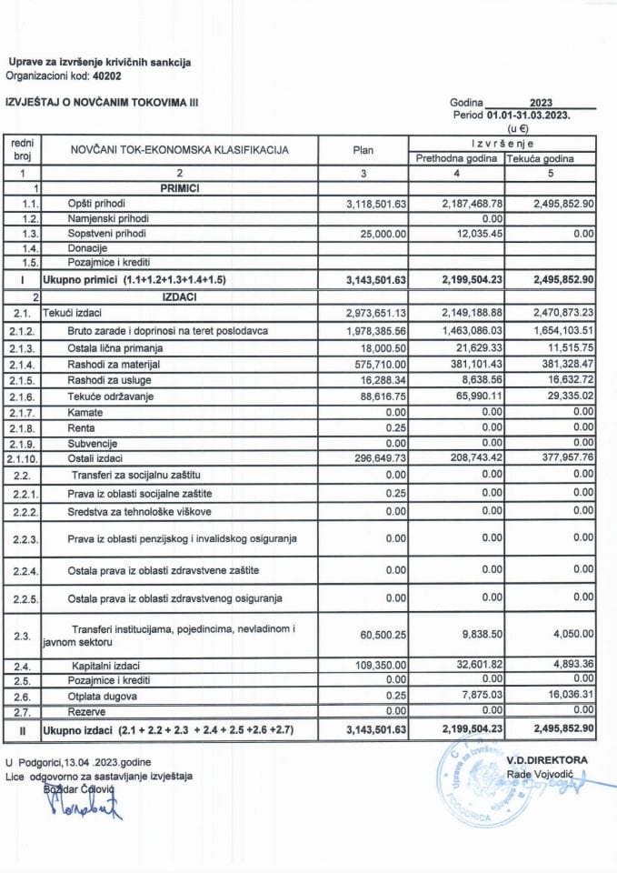 Тромјесечни финансијски извјештај 2023.