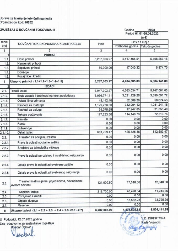 Полугодишњи финансијски извјештај 2023.