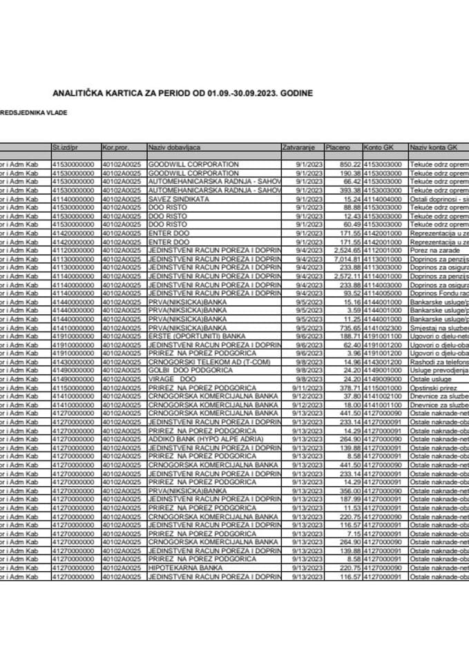 Аналитичка картица Кабинета предсједника Владе за период од 01.09. до 30.09.2023. године