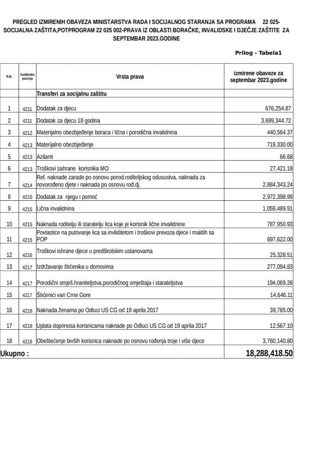 Izvještaj o uplati materijalnih davanja i usluga - septembar 2023.