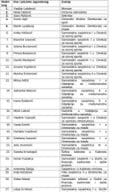 Списак запослених Министарства спорта и младих