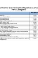 Spisak javnih funkcionera UIP sa zaradama za oktobar  2023
