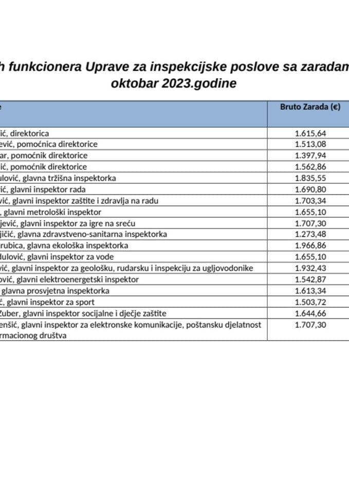 Spisak javnih funkcionera UIP sa zaradama za oktobar  2023
