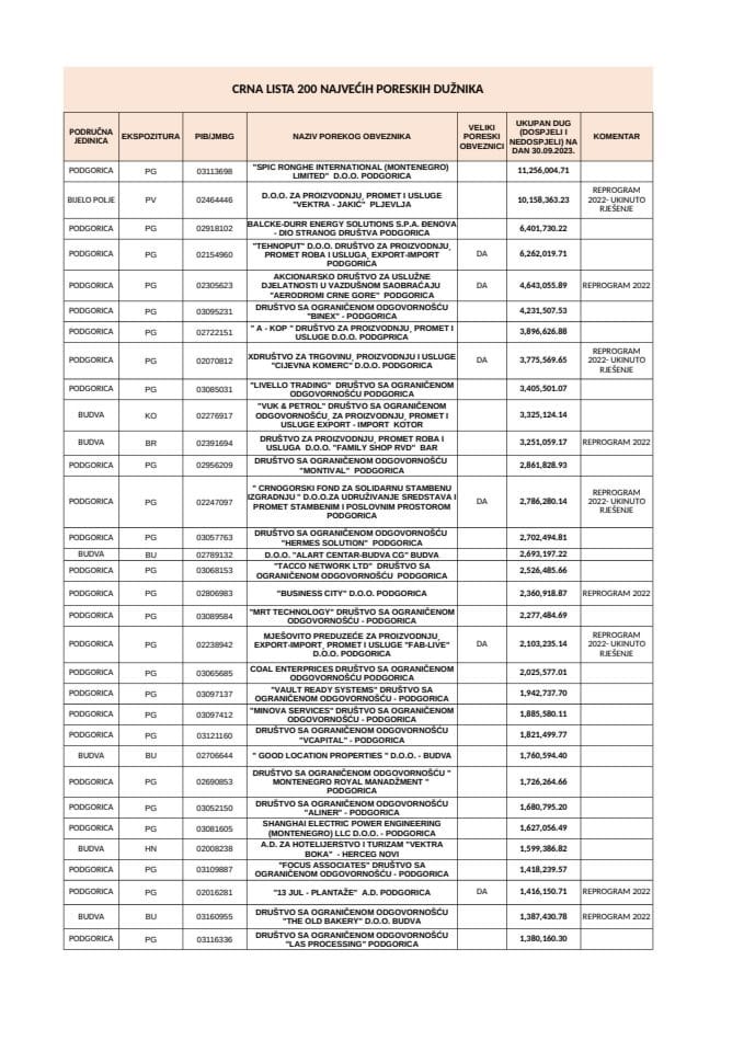 Crna lista 200 poreskih obveznika