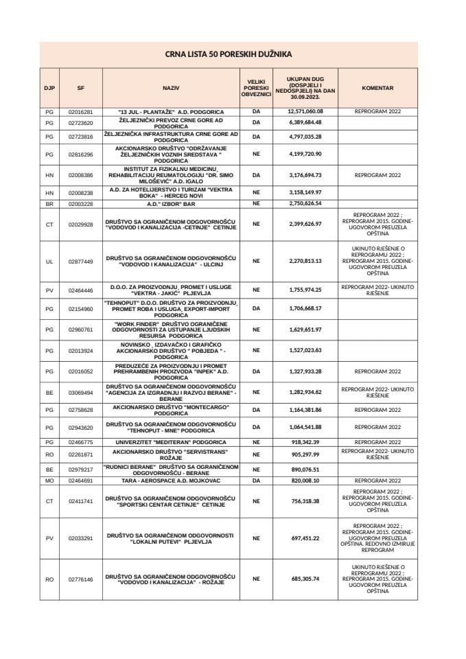 Crna lista 50 poreskih obveznika