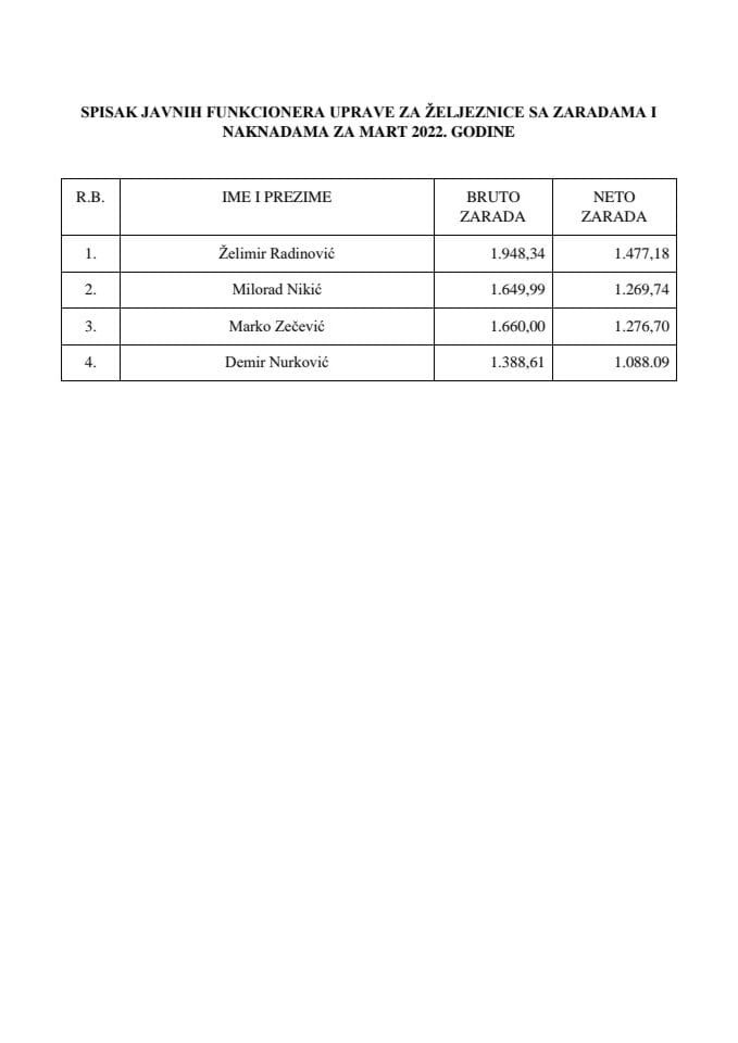 Spisak zarada funkcionera za mart 2022. godine