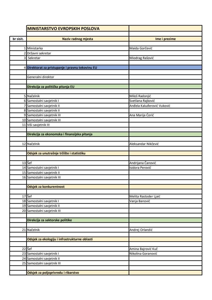Списак службеника Министарства европских послова