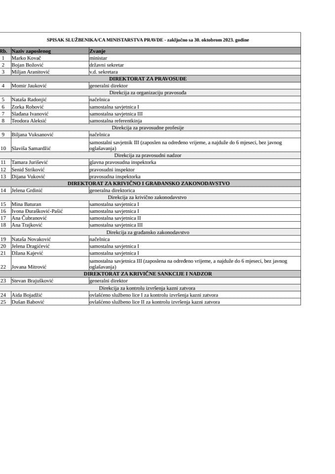 Spisak državnih službenika/namještenika sa njihovim zvanjima - Oktobar 2023. godine