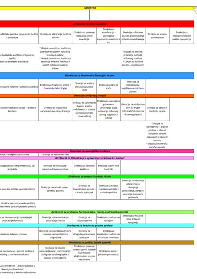 Organogram MNE