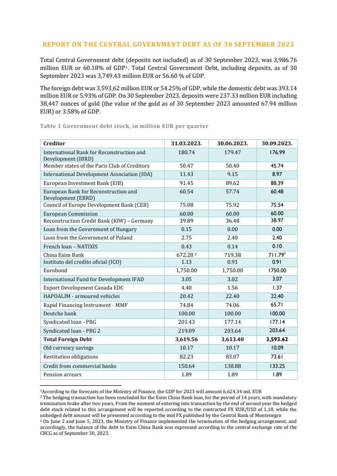 Report on the Central Government Debt as of 30 September 2023
