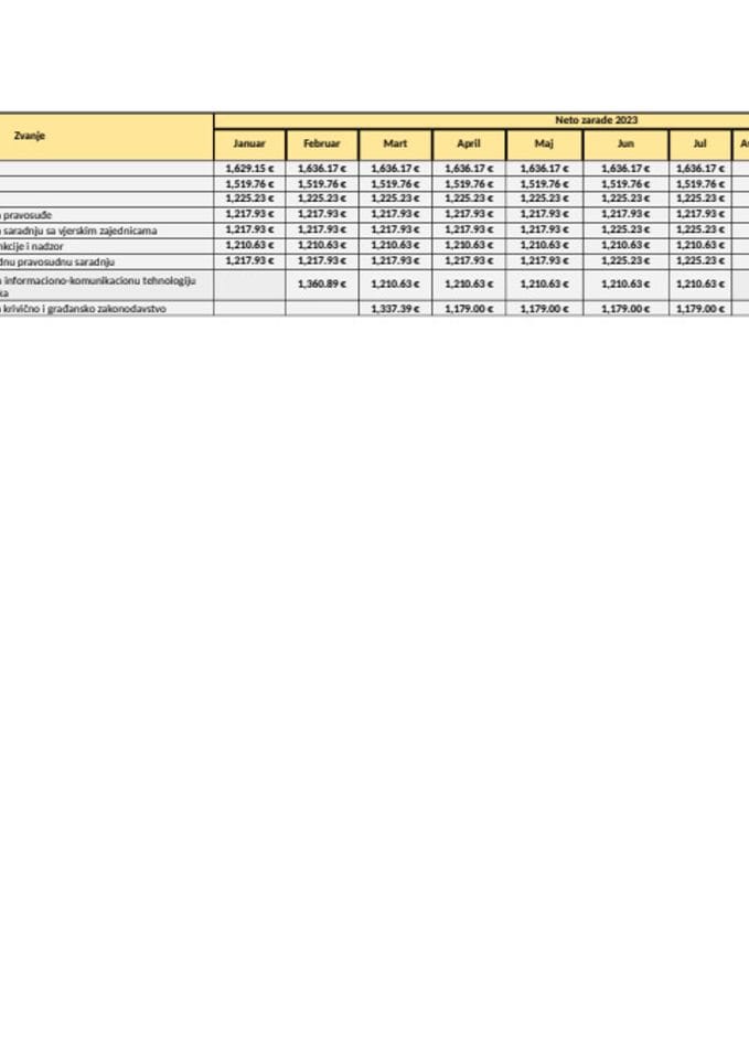 Списак јавних функционера и њихових зарада за мјесец ЈУЛ 2023. године