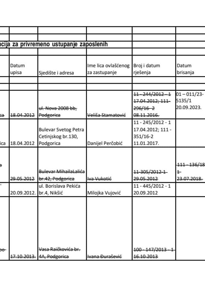 Registar agencija za privremeno ustupanje zaposlenih 2023.
