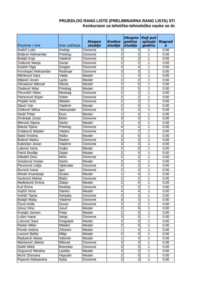 Прелиминарна ранг листа стипендије 12.12.2023 за објављивање