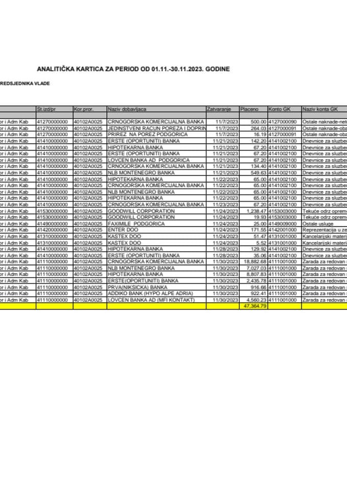 Аналитичка картица Кабинета предсједника Владе за период од 01.11. до 30.11.2023. године