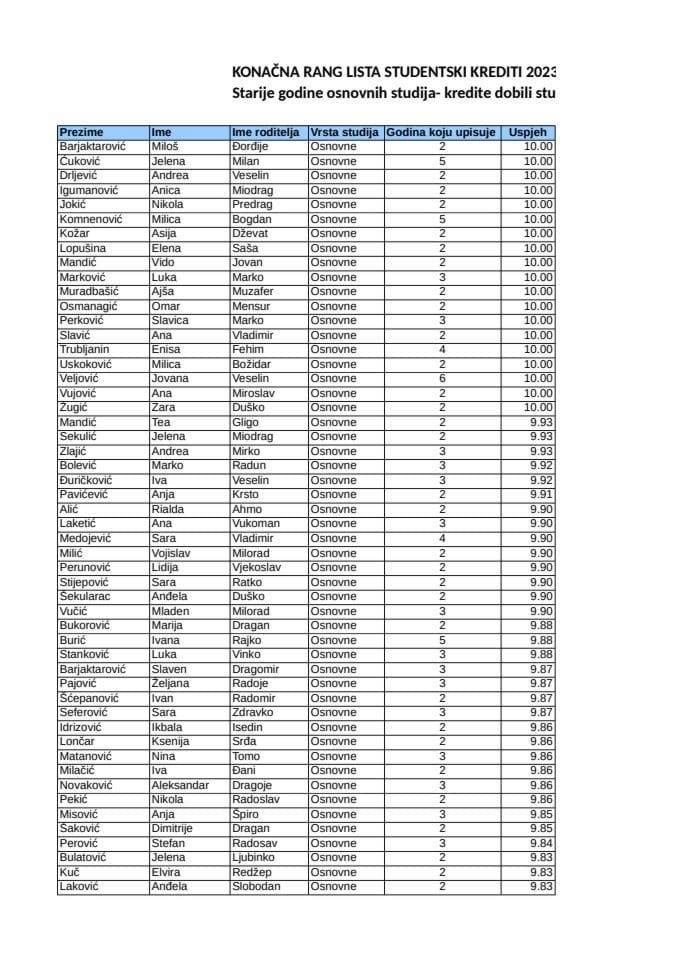 Konačna rang lista CRNA GORA 19.12.2023 final