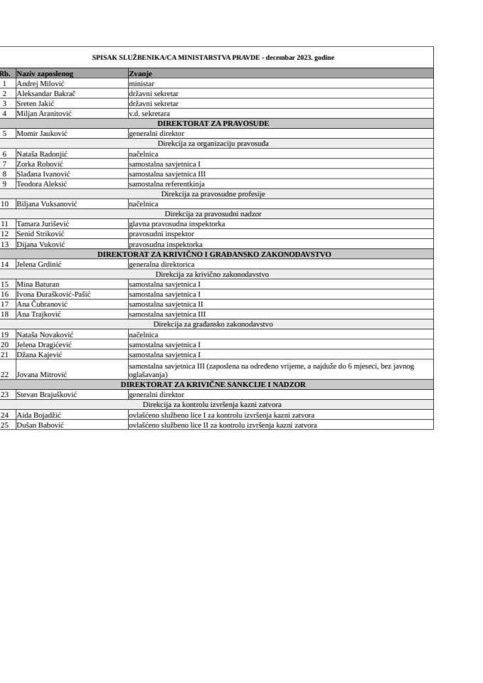 Spisak državnih službenika/namještenika sa njihovim zvanjima - Decembar 2023. godine