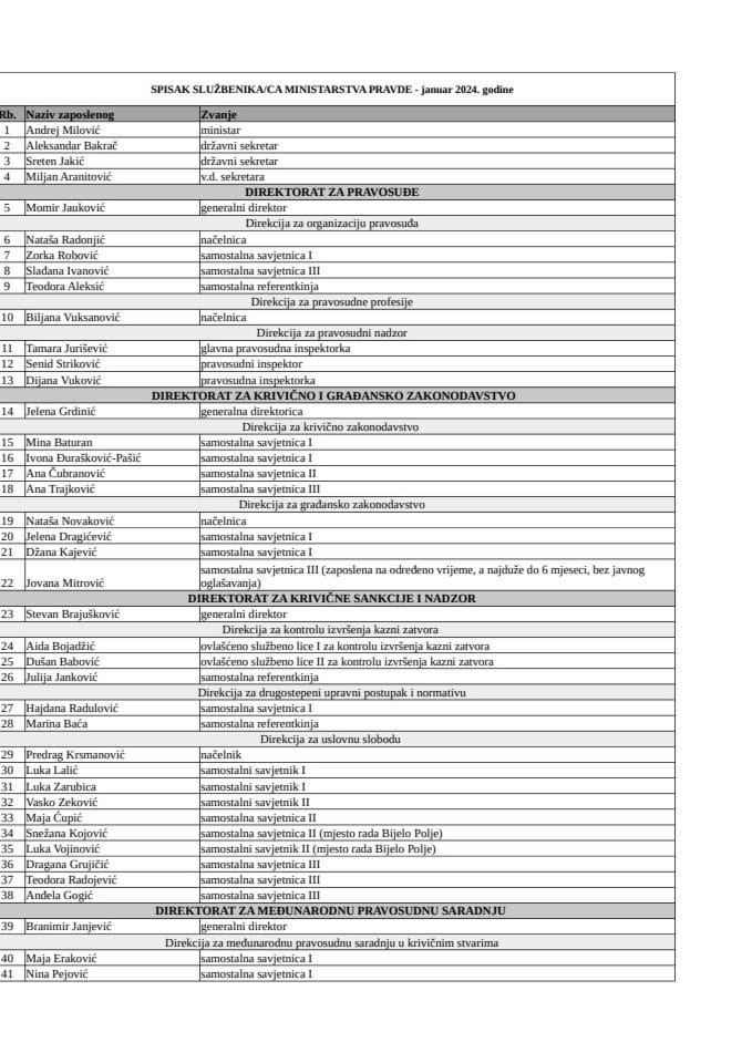 Списак државних службеника/намјештеника са њиховим звањима - Јануар 2024. године