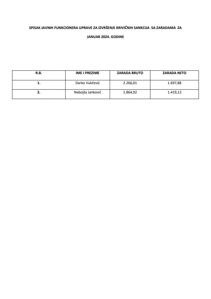 Spisak javnih funkcionera UIKS-a sa zaradama, Januar 2024.