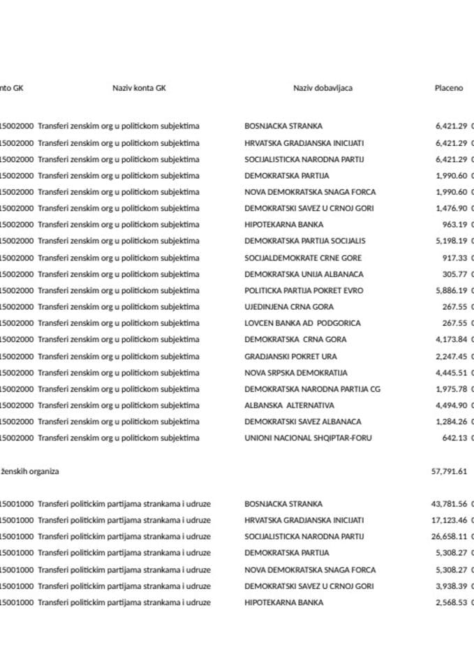 Prenos političkim partijama za mjesec JANUAR 2024. godine