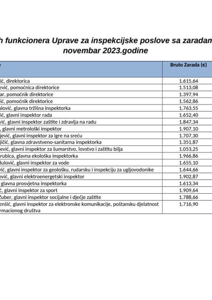 Spisak javnih funkcionera UIP sa zaradama za novembar  2023