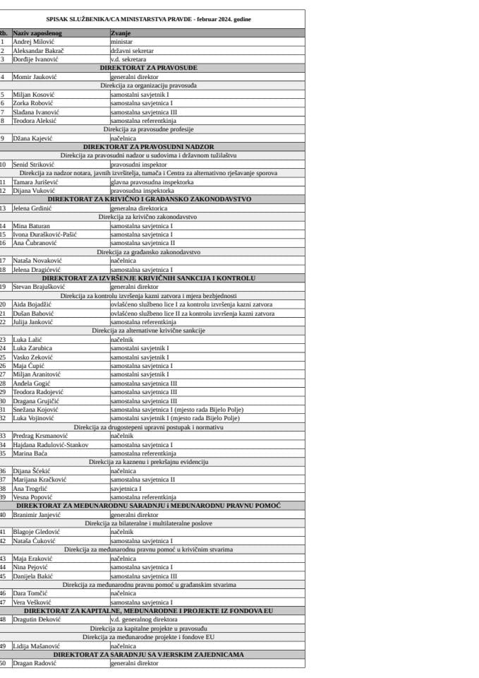 Списак државних службеника/намјештеника са њиховим звањима - Фебруар 2024. године