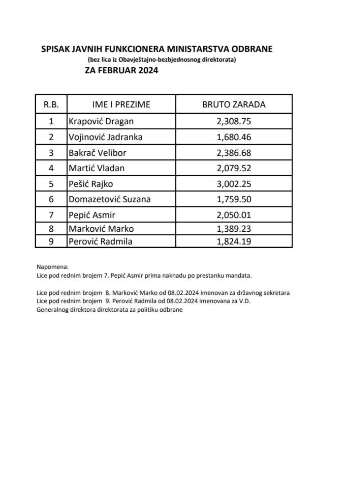 Списак јавних функционера  и њихових зарада за фебруар 2024. године