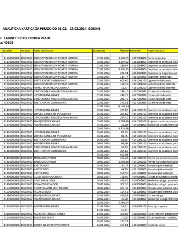 Аналитичка картица Кабинета предсједника Владе за период од 01.02. до 29.02.2024. године