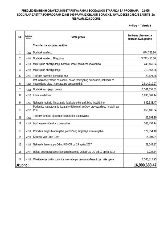 Izvještaj o uplati materijalnih davanja i usluga / februar 2024.