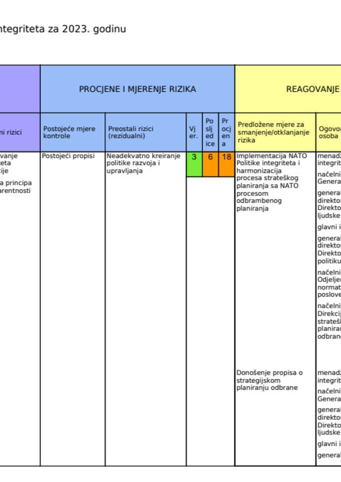 Plan Integriteta - Izvještaj za 2023