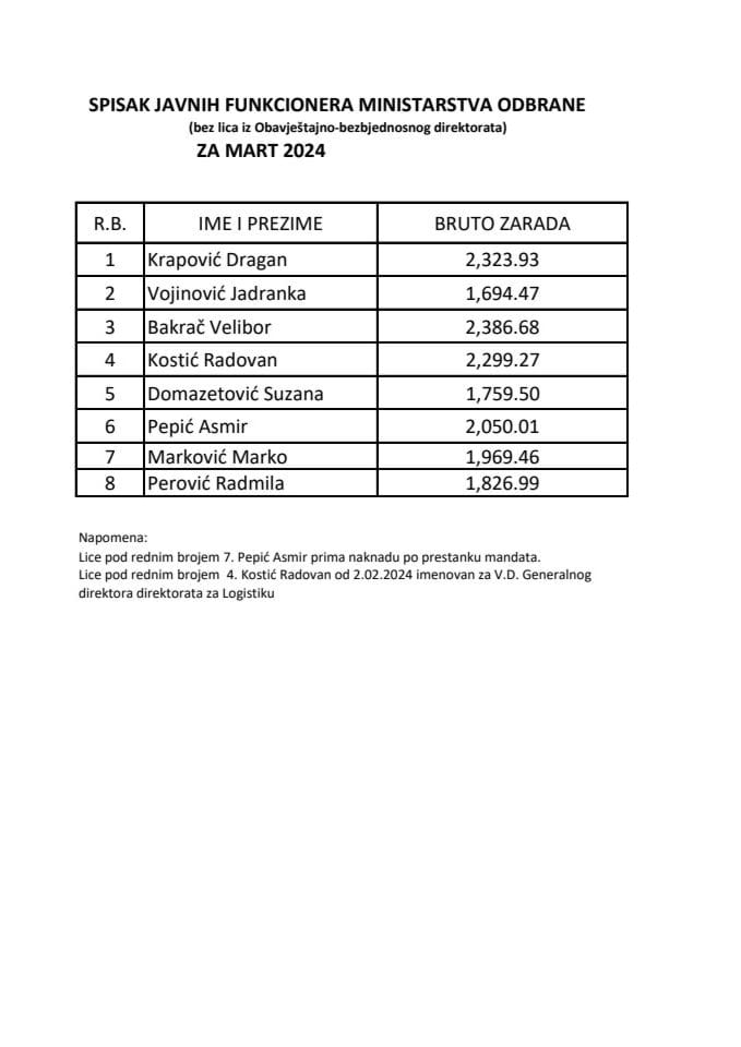 Списак јавних функционера  и њихових зарада за март 2024. године