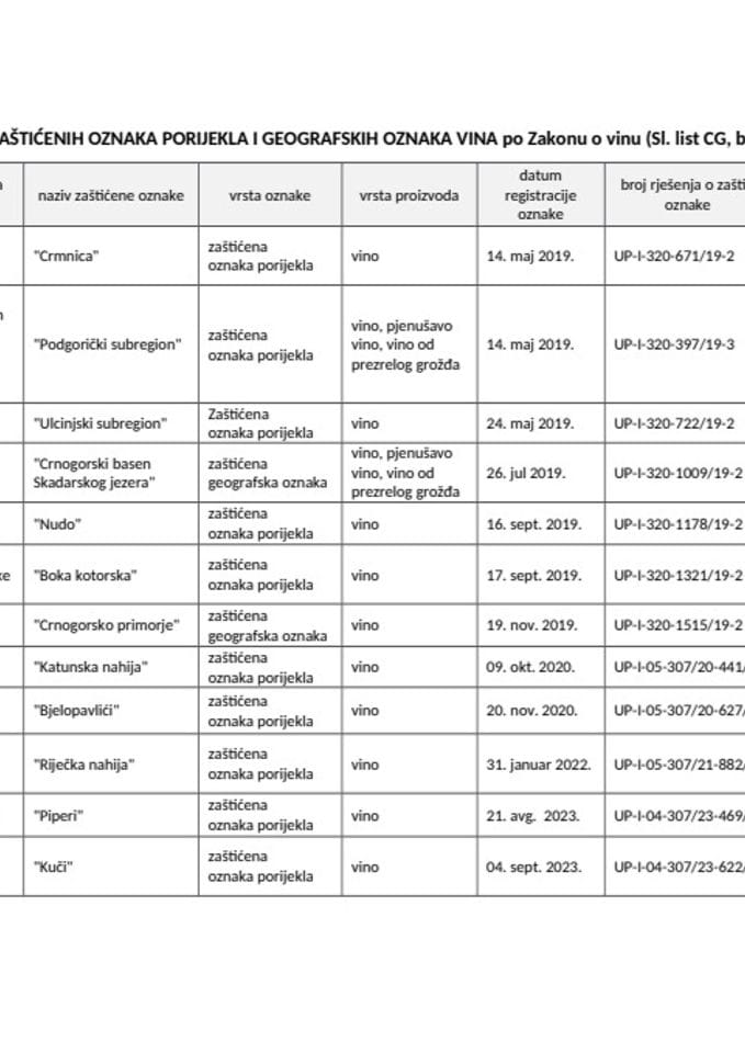 Registar-zasticenih-oznaka-porijekla-i-geografskih-oznaka-vina-po-zakonu-o-vinu-sl-list-cg-br-412016
