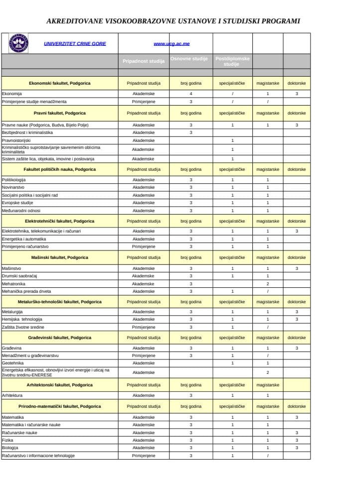 Lista licenciranih ustanova visokog obrazovanja i studijskih programa 2024