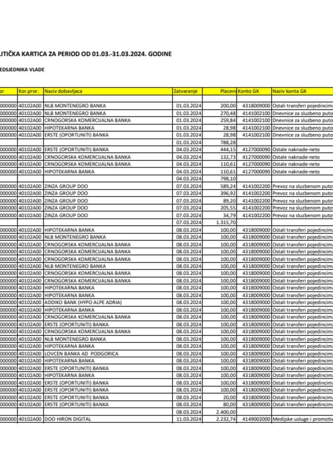 Analitička kartica Kabineta predsjednika Vlade za period od 01.03. do 31.03.2024. godine
